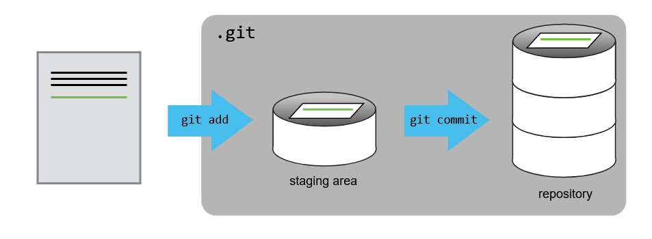 git staging area
